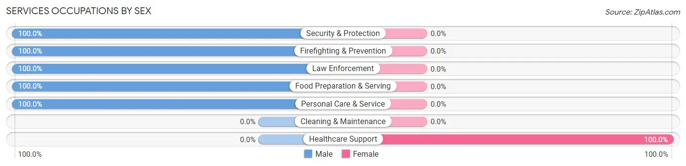 Services Occupations by Sex in Zip Code 11715