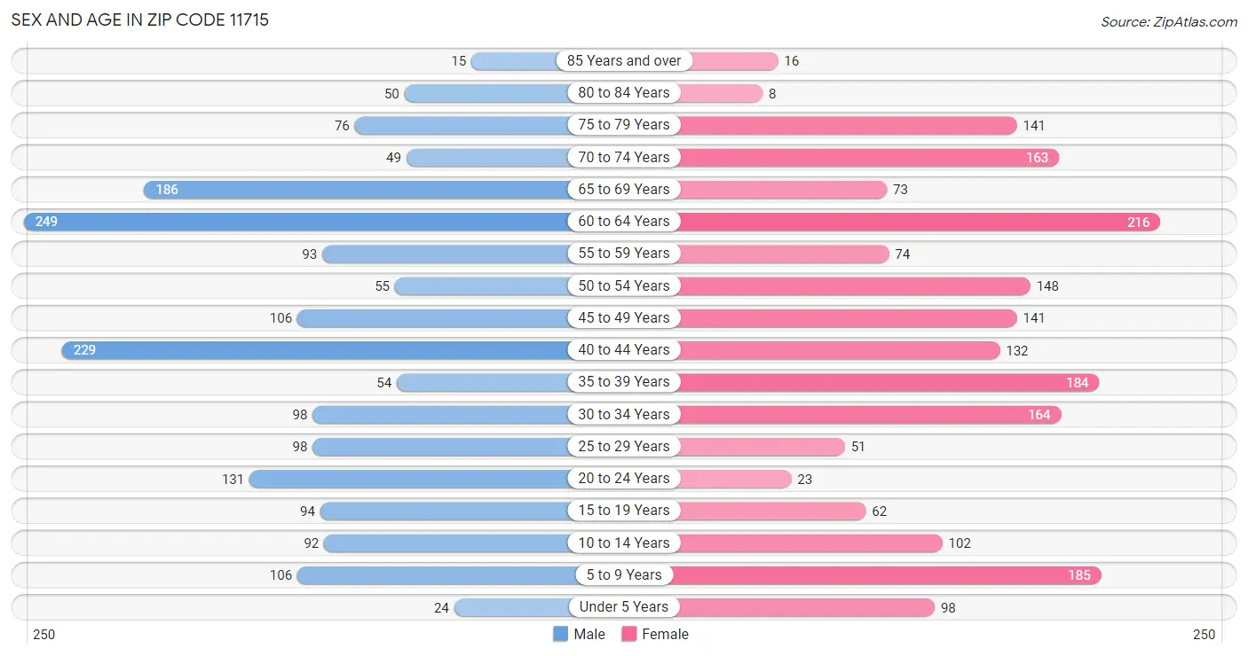 Sex and Age in Zip Code 11715