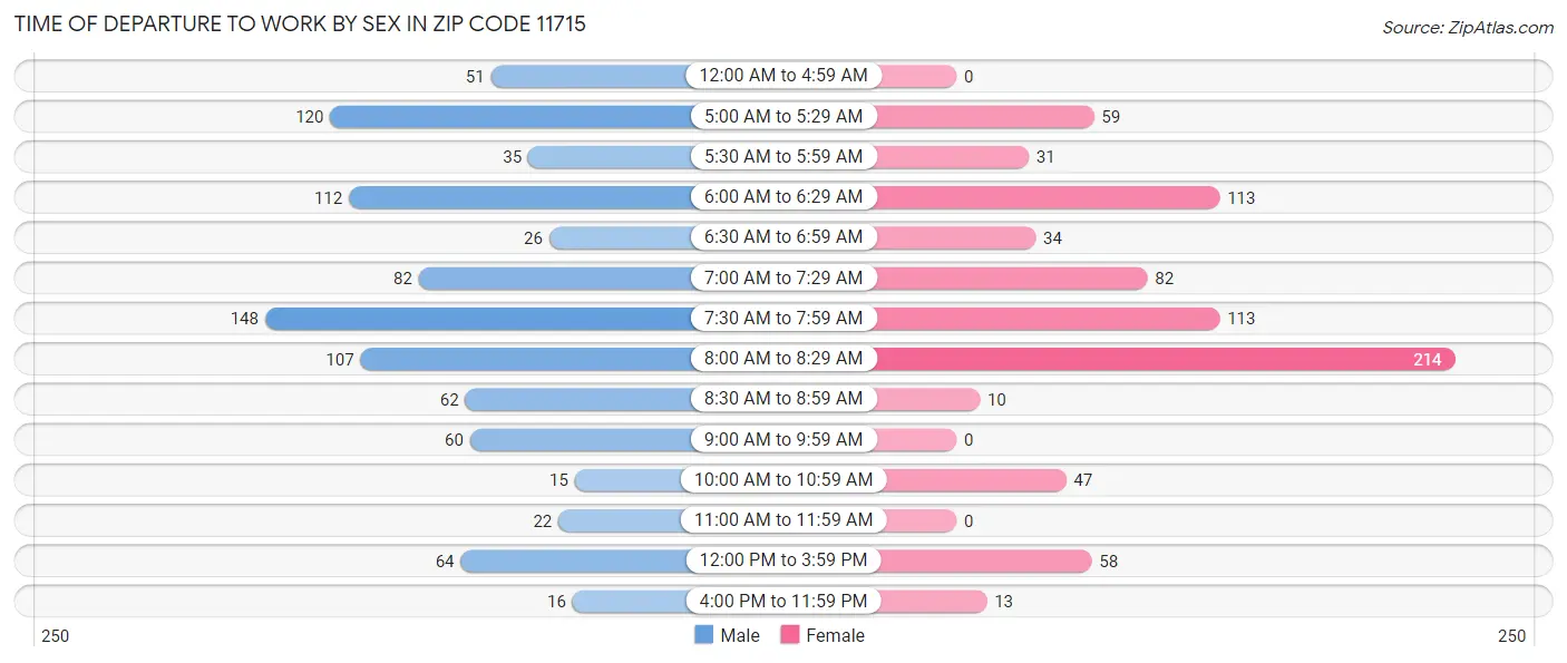 Time of Departure to Work by Sex in Zip Code 11715