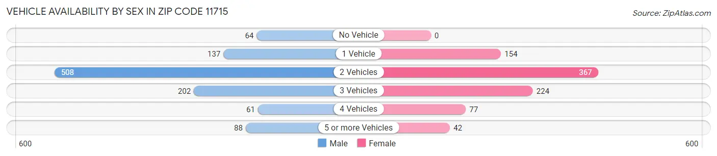 Vehicle Availability by Sex in Zip Code 11715