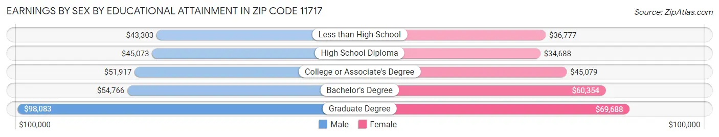 Earnings by Sex by Educational Attainment in Zip Code 11717