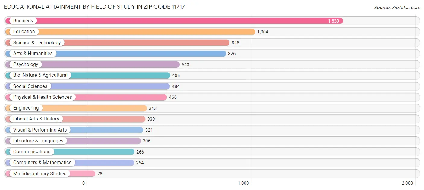 Educational Attainment by Field of Study in Zip Code 11717