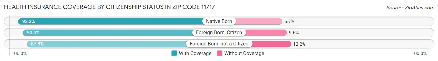 Health Insurance Coverage by Citizenship Status in Zip Code 11717
