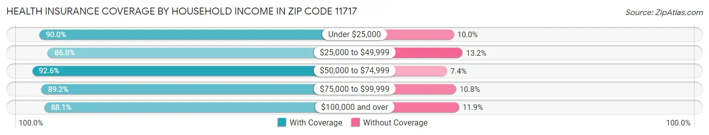 Health Insurance Coverage by Household Income in Zip Code 11717