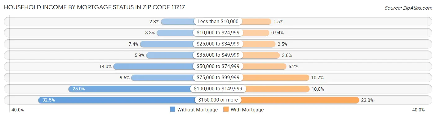 Household Income by Mortgage Status in Zip Code 11717