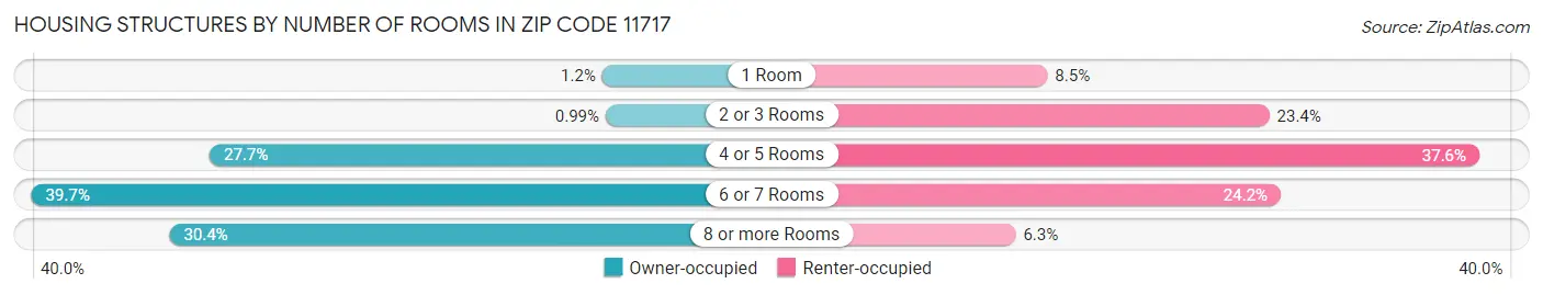 Housing Structures by Number of Rooms in Zip Code 11717