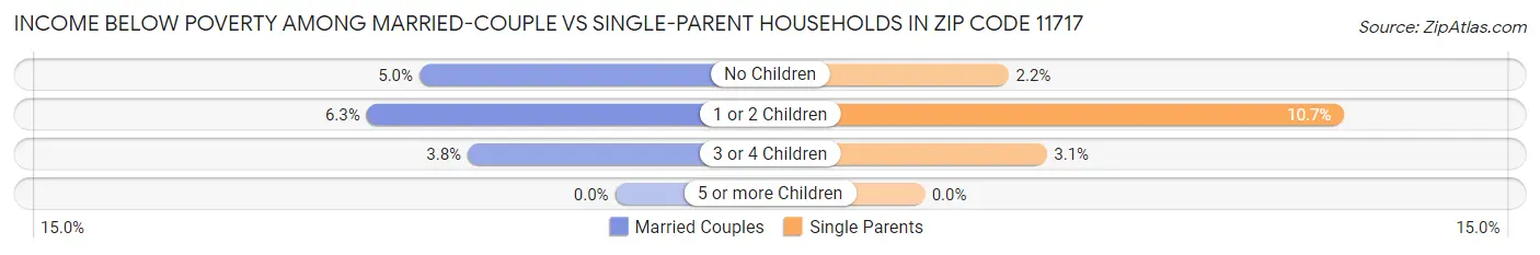Income Below Poverty Among Married-Couple vs Single-Parent Households in Zip Code 11717