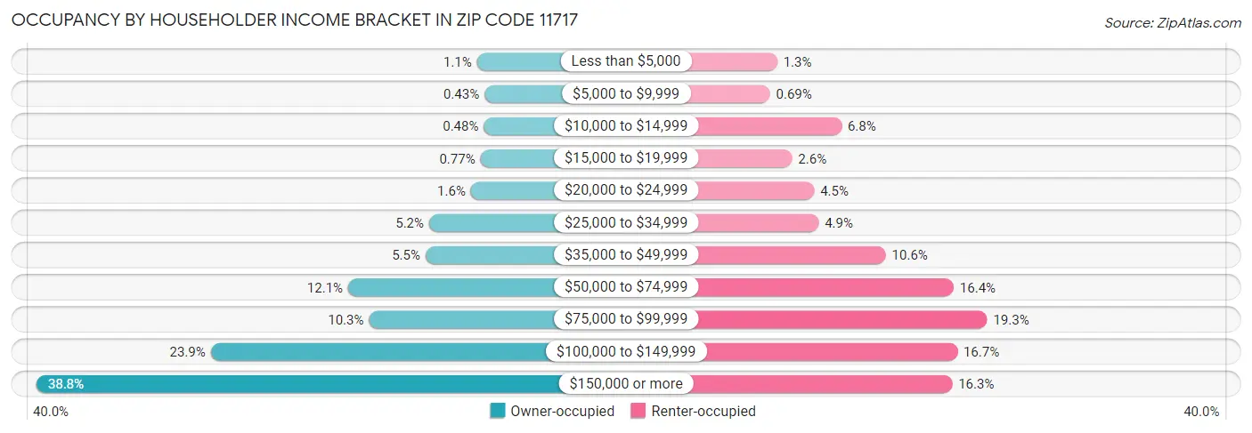 Occupancy by Householder Income Bracket in Zip Code 11717
