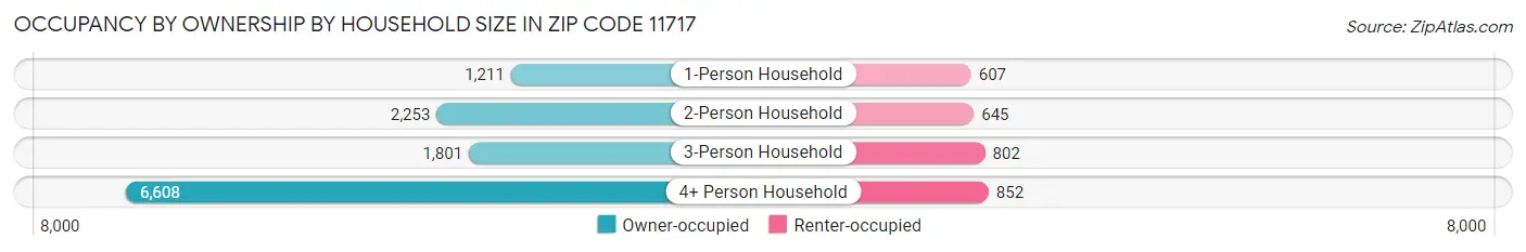 Occupancy by Ownership by Household Size in Zip Code 11717