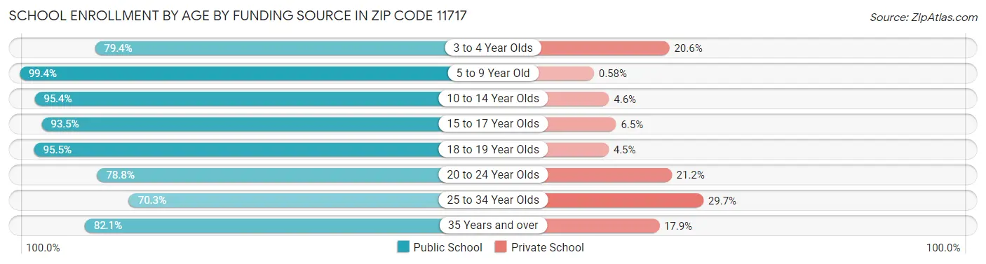 School Enrollment by Age by Funding Source in Zip Code 11717