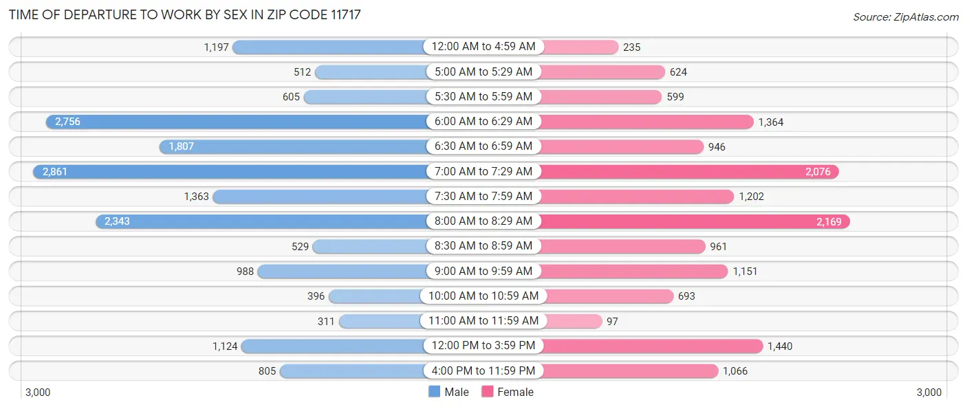 Time of Departure to Work by Sex in Zip Code 11717