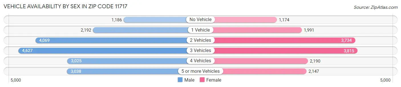 Vehicle Availability by Sex in Zip Code 11717