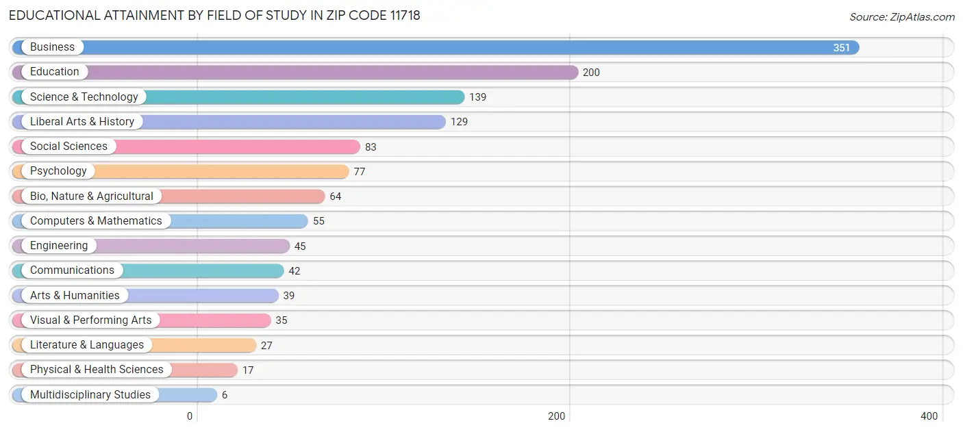 Educational Attainment by Field of Study in Zip Code 11718