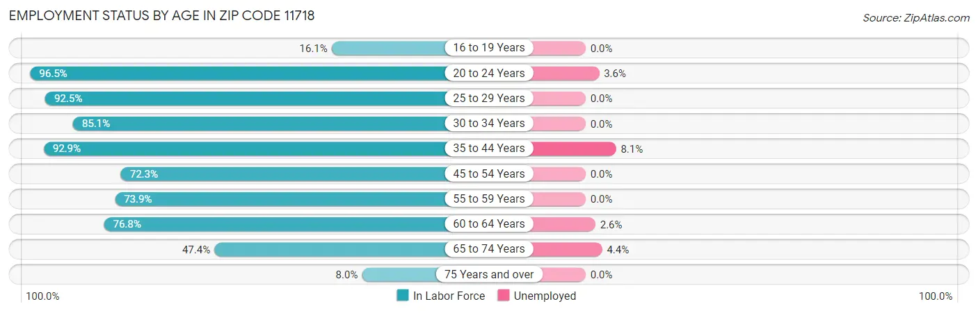 Employment Status by Age in Zip Code 11718