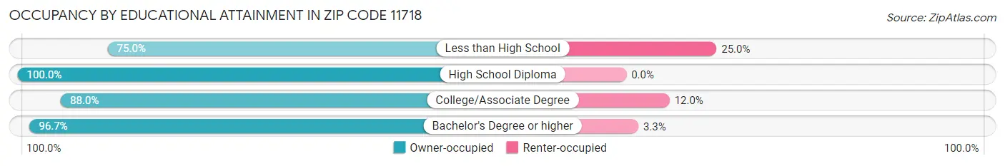 Occupancy by Educational Attainment in Zip Code 11718