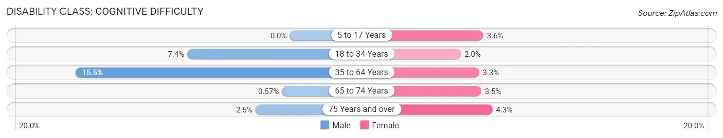 Disability in Zip Code 11719: <span>Cognitive Difficulty</span>