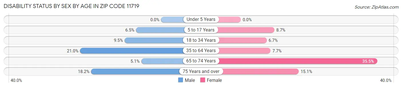 Disability Status by Sex by Age in Zip Code 11719