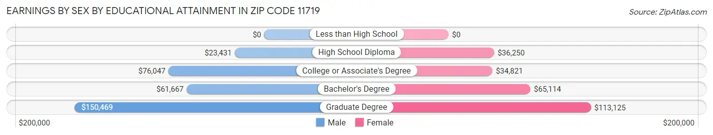 Earnings by Sex by Educational Attainment in Zip Code 11719