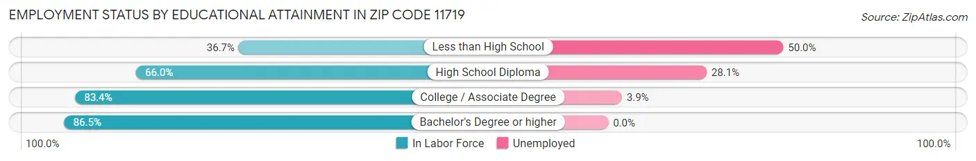 Employment Status by Educational Attainment in Zip Code 11719