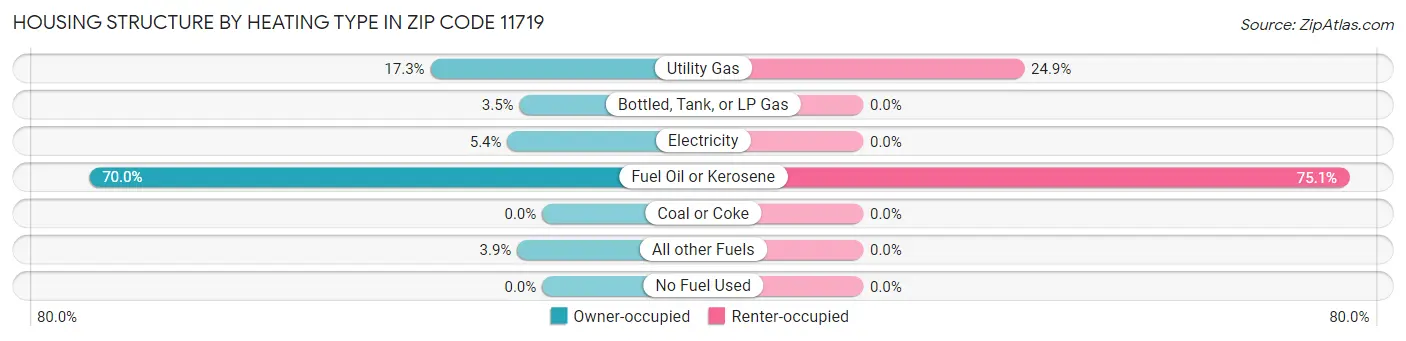 Housing Structure by Heating Type in Zip Code 11719