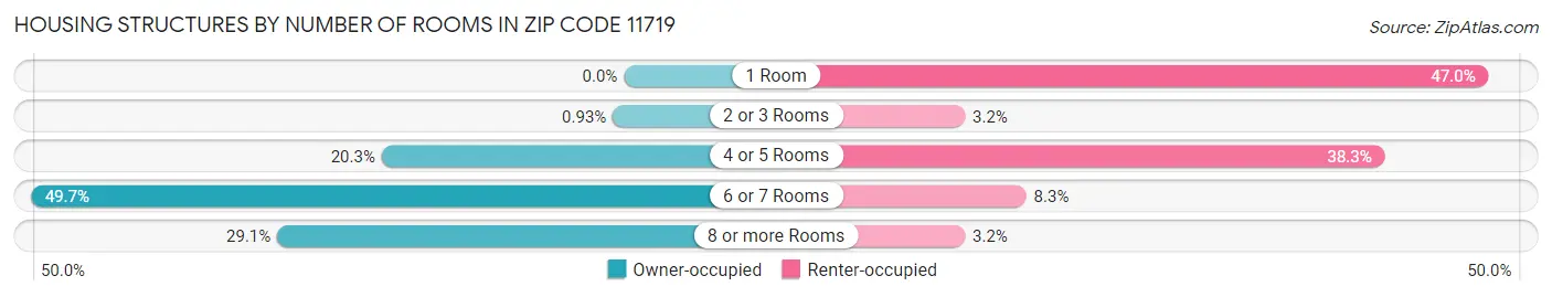 Housing Structures by Number of Rooms in Zip Code 11719