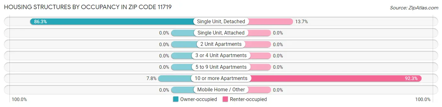 Housing Structures by Occupancy in Zip Code 11719