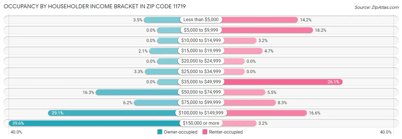 Occupancy by Householder Income Bracket in Zip Code 11719