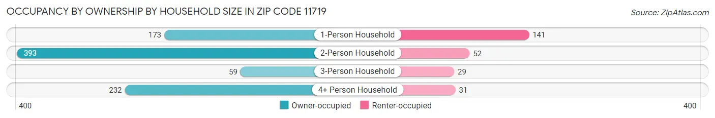 Occupancy by Ownership by Household Size in Zip Code 11719