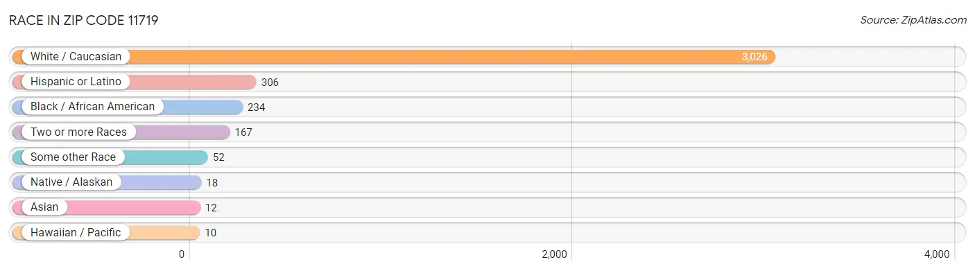 Race in Zip Code 11719