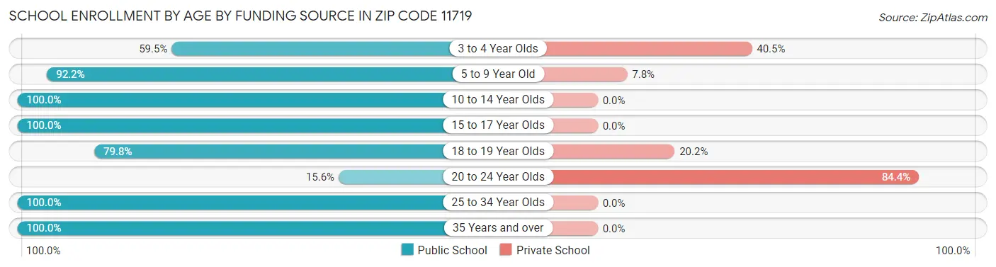 School Enrollment by Age by Funding Source in Zip Code 11719