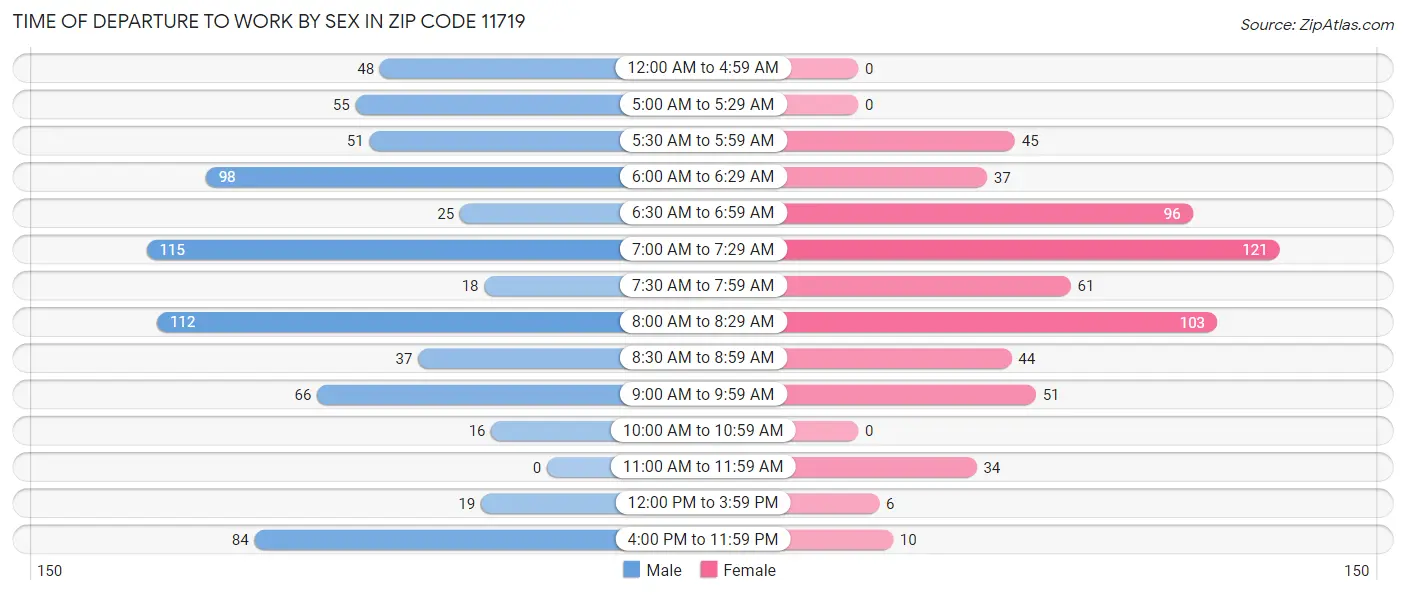 Time of Departure to Work by Sex in Zip Code 11719