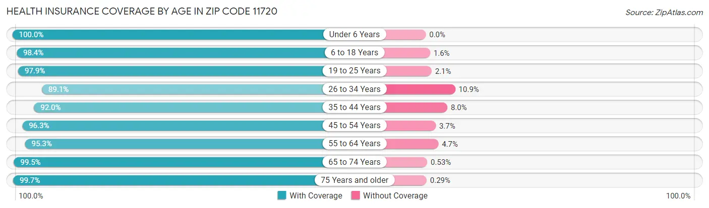 Health Insurance Coverage by Age in Zip Code 11720