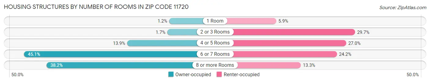 Housing Structures by Number of Rooms in Zip Code 11720