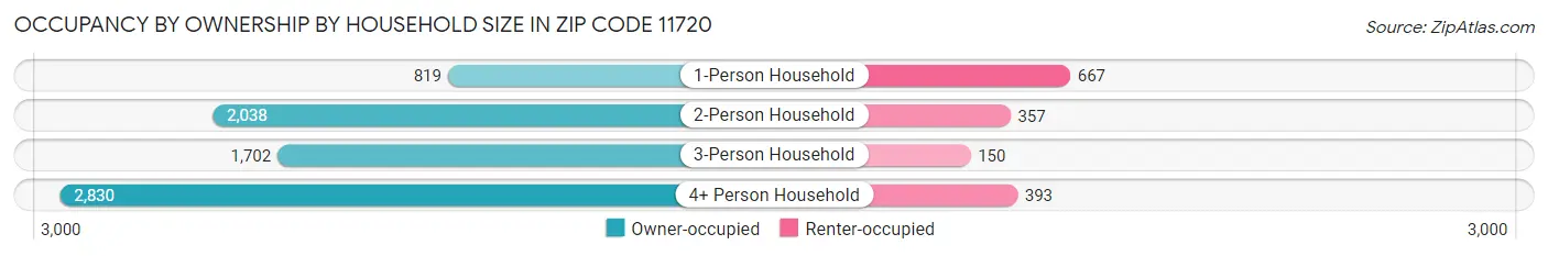 Occupancy by Ownership by Household Size in Zip Code 11720