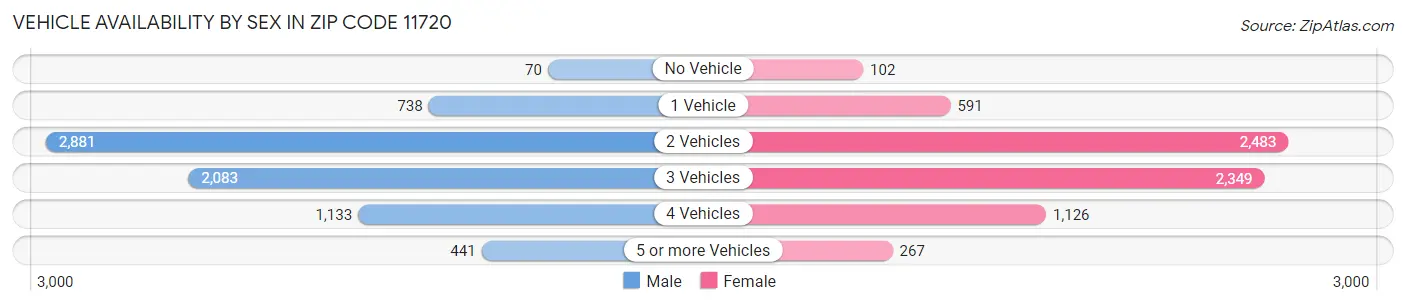 Vehicle Availability by Sex in Zip Code 11720