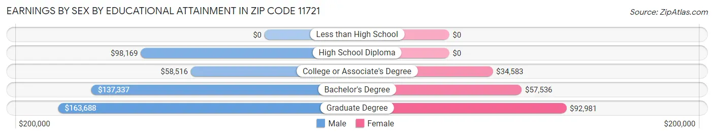 Earnings by Sex by Educational Attainment in Zip Code 11721
