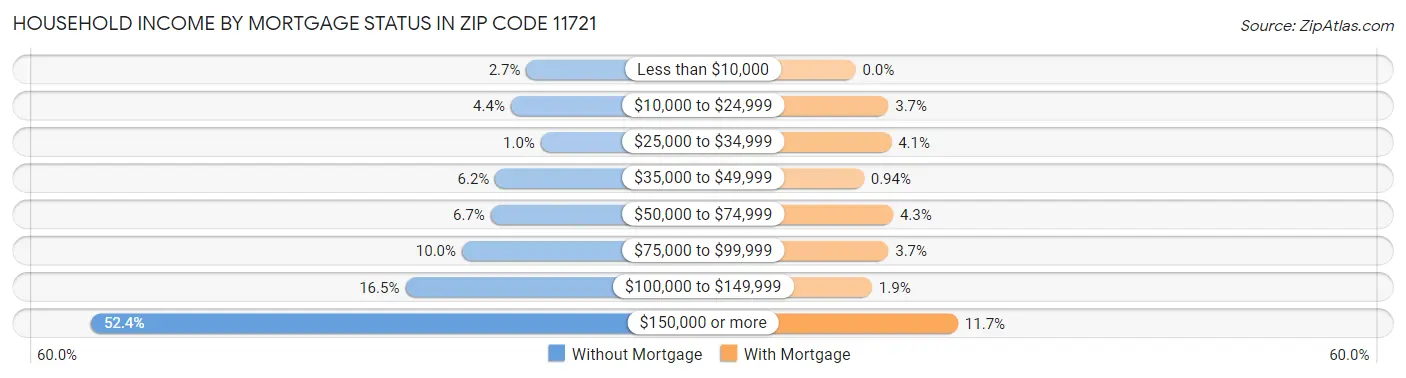 Household Income by Mortgage Status in Zip Code 11721