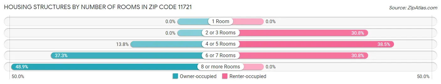 Housing Structures by Number of Rooms in Zip Code 11721
