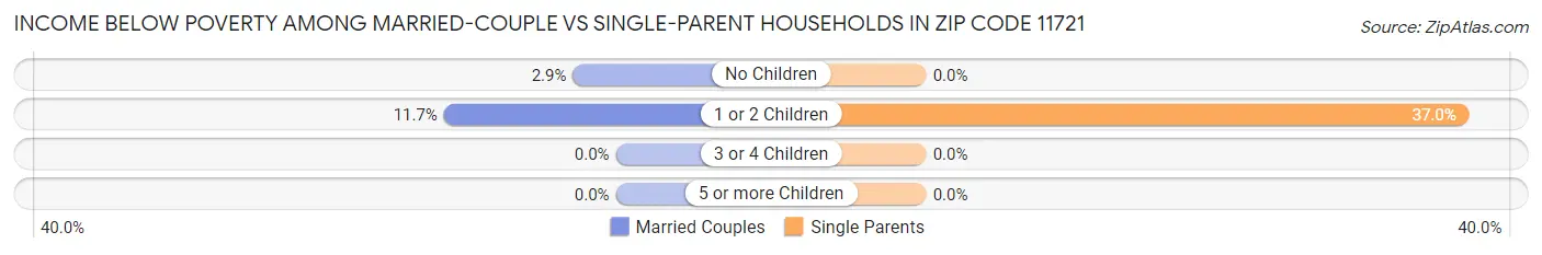 Income Below Poverty Among Married-Couple vs Single-Parent Households in Zip Code 11721