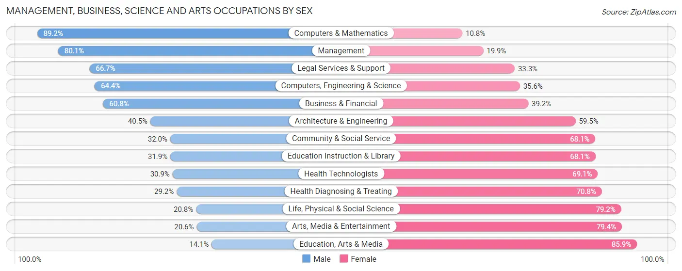 Management, Business, Science and Arts Occupations by Sex in Zip Code 11721