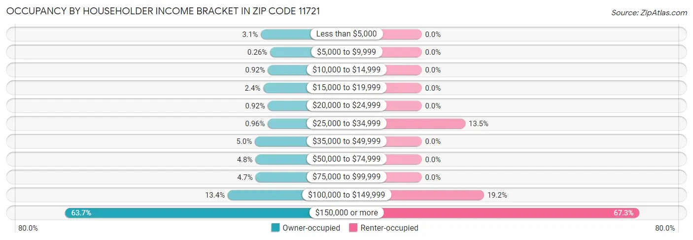 Occupancy by Householder Income Bracket in Zip Code 11721