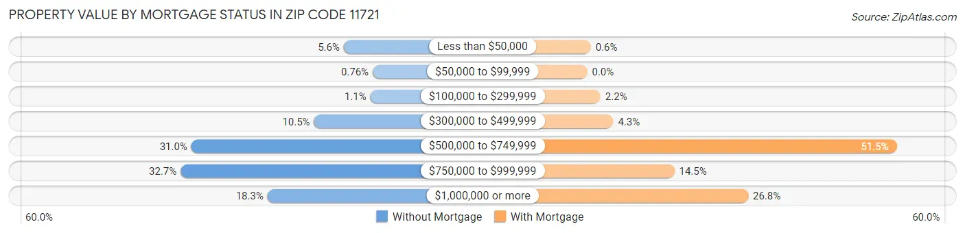 Property Value by Mortgage Status in Zip Code 11721