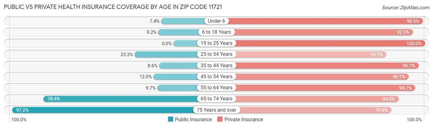 Public vs Private Health Insurance Coverage by Age in Zip Code 11721