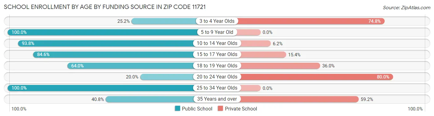 School Enrollment by Age by Funding Source in Zip Code 11721