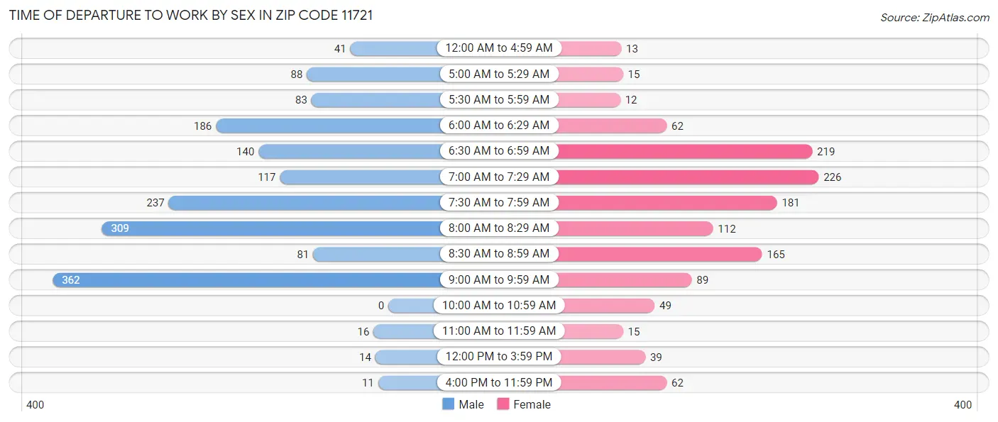 Time of Departure to Work by Sex in Zip Code 11721