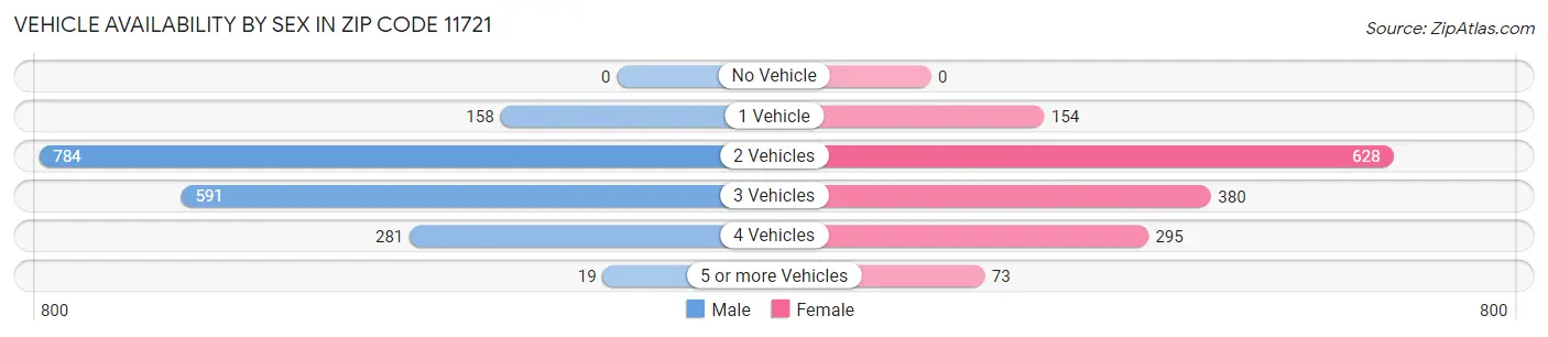 Vehicle Availability by Sex in Zip Code 11721