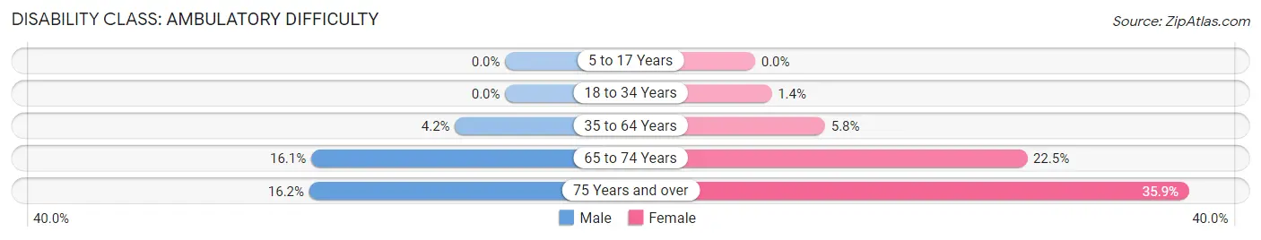 Disability in Zip Code 11722: <span>Ambulatory Difficulty</span>