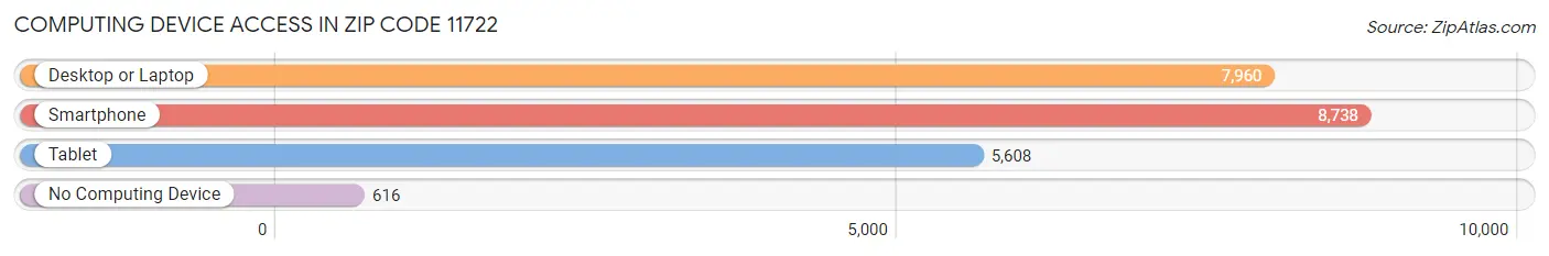 Computing Device Access in Zip Code 11722