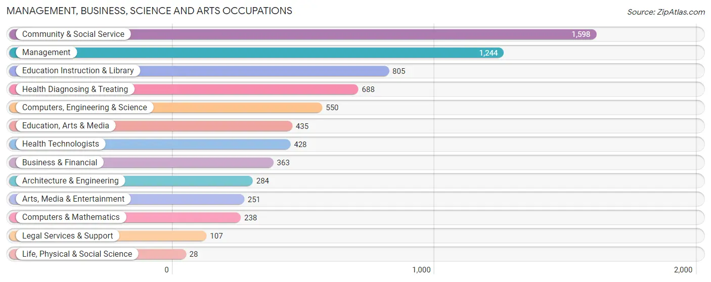 Management, Business, Science and Arts Occupations in Zip Code 11722