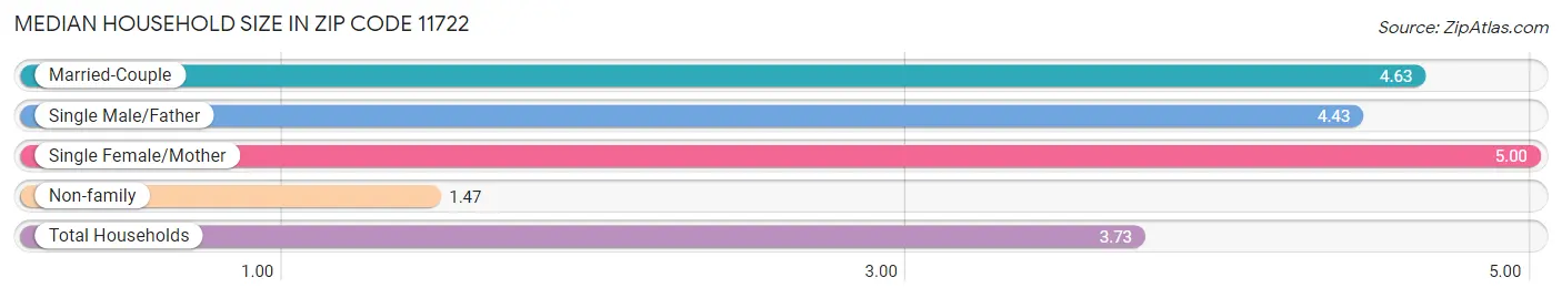 Median Household Size in Zip Code 11722